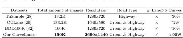 Figure 2 for CurveLane-NAS: Unifying Lane-Sensitive Architecture Search and Adaptive Point Blending