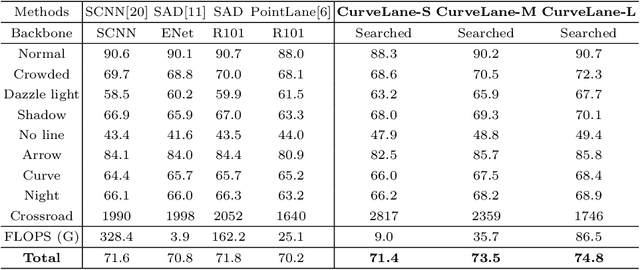 Figure 4 for CurveLane-NAS: Unifying Lane-Sensitive Architecture Search and Adaptive Point Blending