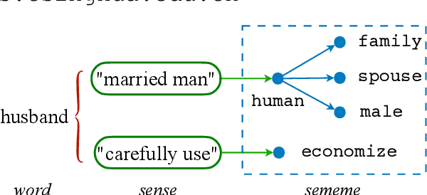 Figure 1 for Sememe Prediction for BabelNet Synsets using Multilingual and Multimodal Information
