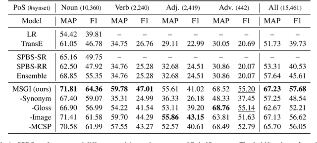 Figure 2 for Sememe Prediction for BabelNet Synsets using Multilingual and Multimodal Information