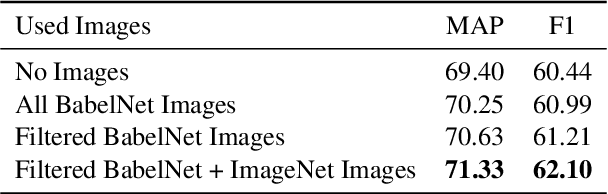 Figure 4 for Sememe Prediction for BabelNet Synsets using Multilingual and Multimodal Information