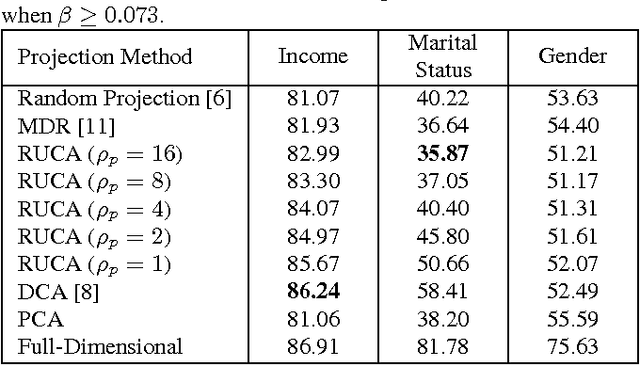 Figure 2 for Ratio Utility and Cost Analysis for Privacy Preserving Subspace Projection