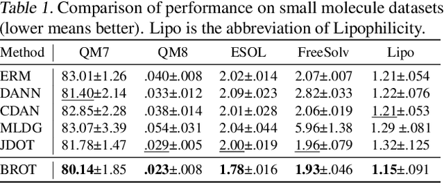 Figure 2 for Metric Learning-enhanced Optimal Transport for Biochemical Regression Domain Adaptation