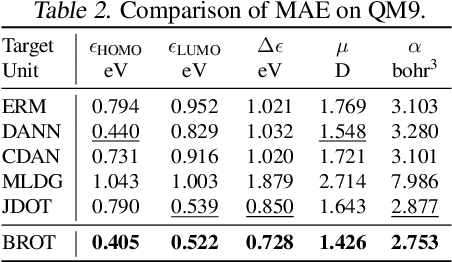 Figure 4 for Metric Learning-enhanced Optimal Transport for Biochemical Regression Domain Adaptation
