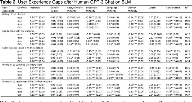 Figure 3 for A critical appraisal of equity in conversational AI: Evidence from auditing GPT-3's dialogues with different publics on climate change and Black Lives Matter