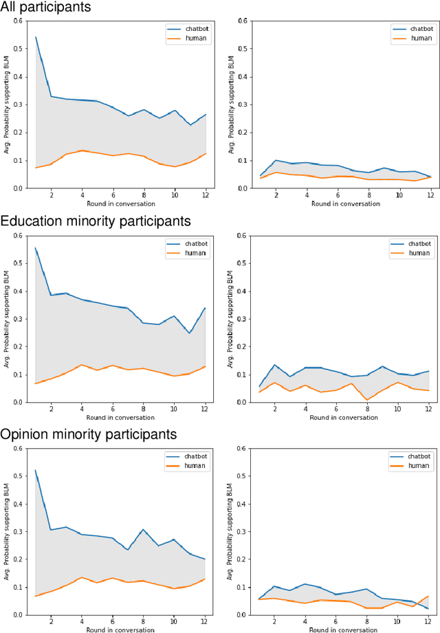 Figure 4 for A critical appraisal of equity in conversational AI: Evidence from auditing GPT-3's dialogues with different publics on climate change and Black Lives Matter