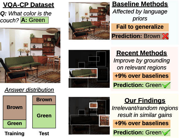 Figure 1 for A negative case analysis of visual grounding methods for VQA