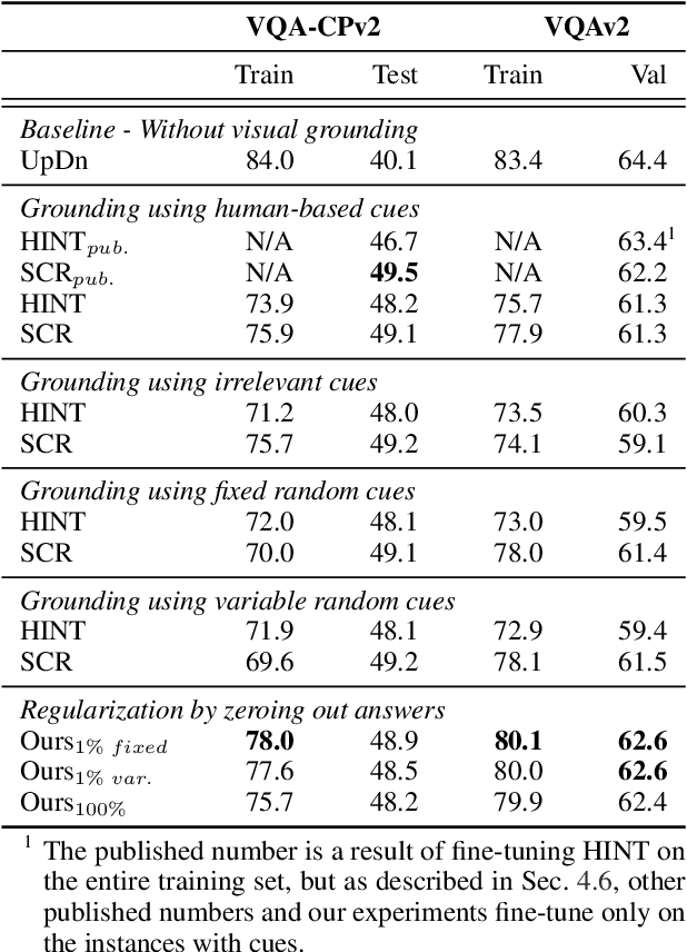 Figure 2 for A negative case analysis of visual grounding methods for VQA