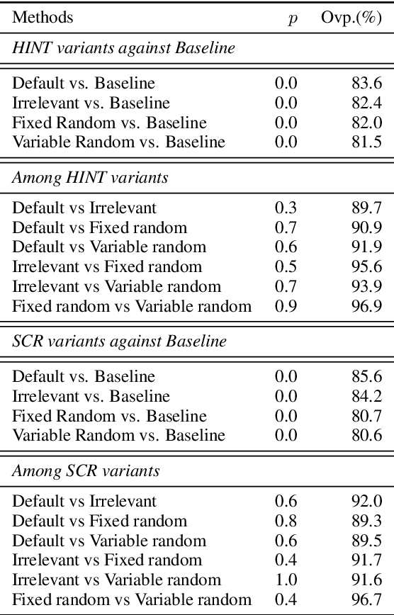 Figure 4 for A negative case analysis of visual grounding methods for VQA