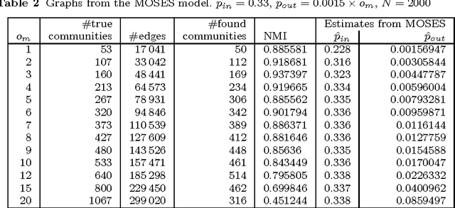 Figure 4 for Using Model-based Overlapping Seed Expansion to detect highly overlapping community structure