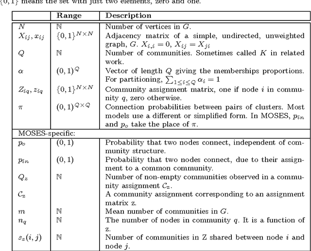 Figure 2 for Using Model-based Overlapping Seed Expansion to detect highly overlapping community structure