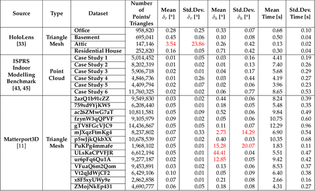 Figure 2 for Pose Normalization of Indoor Mapping Datasets Partially Compliant to the Manhattan World Assumption