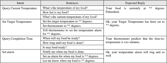 Figure 4 for Design and implementation of smart cooking based on amazon echo