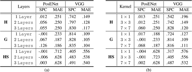 Figure 3 for How Much Position Information Do Convolutional Neural Networks Encode?