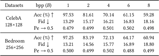 Figure 2 for Generative Steganography Network