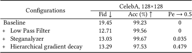 Figure 4 for Generative Steganography Network