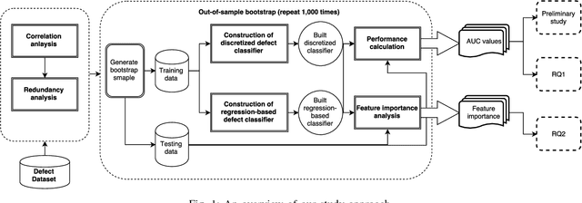 Figure 1 for The Impact of Using Regression Models to Build Defect Classifiers