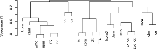 Figure 2 for The Impact of Using Regression Models to Build Defect Classifiers