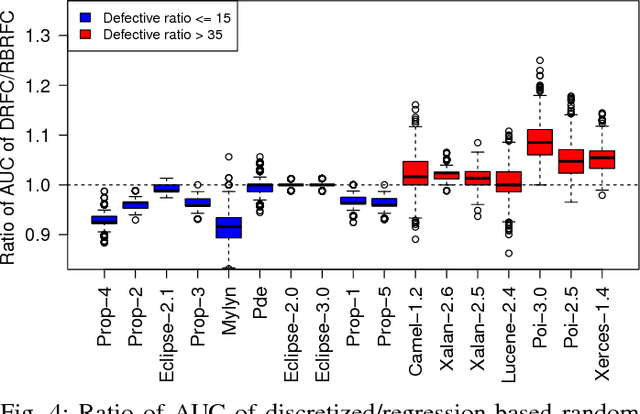 Figure 4 for The Impact of Using Regression Models to Build Defect Classifiers