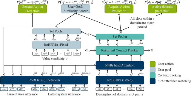 Figure 1 for Uncertainty Measures in Neural Belief Tracking and the Effects on Dialogue Policy Performance