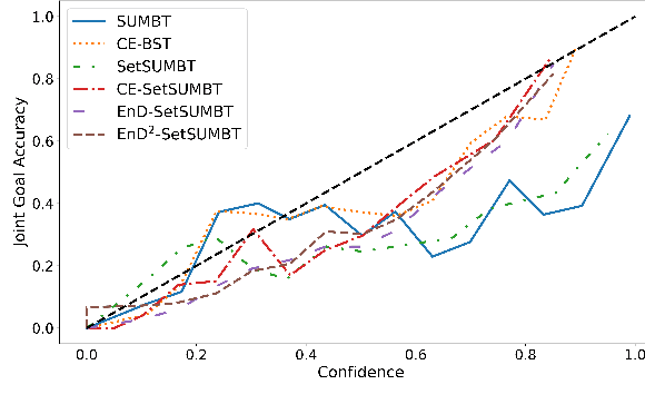 Figure 4 for Uncertainty Measures in Neural Belief Tracking and the Effects on Dialogue Policy Performance