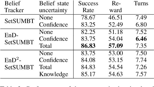 Figure 3 for Uncertainty Measures in Neural Belief Tracking and the Effects on Dialogue Policy Performance