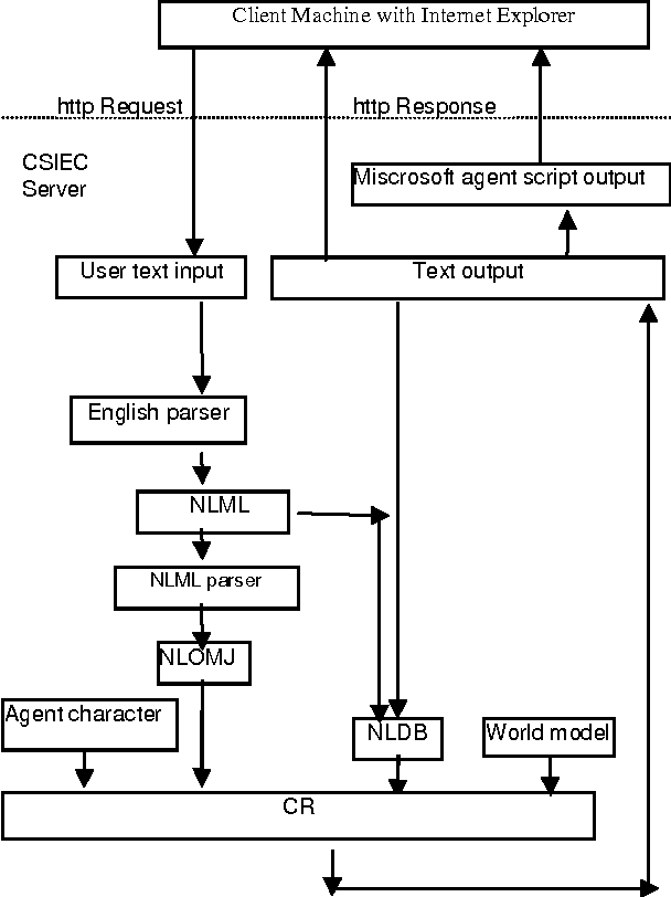 Figure 1 for Improving the CSIEC Project and Adapting It to the English Teaching and Learning in China