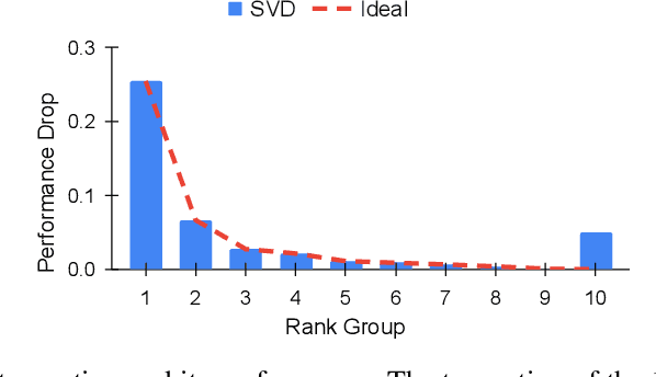 Figure 1 for Language model compression with weighted low-rank factorization