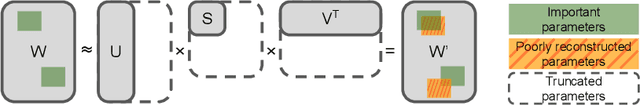 Figure 3 for Language model compression with weighted low-rank factorization