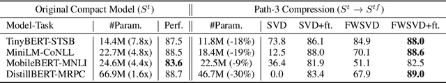 Figure 4 for Language model compression with weighted low-rank factorization