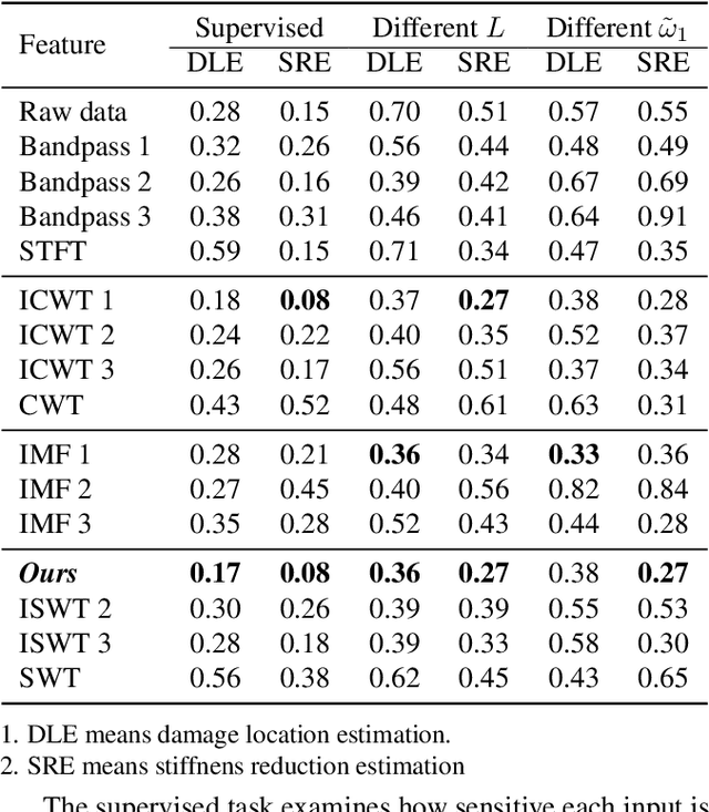 Figure 2 for Damage-sensitive and domain-invariant feature extraction for vehicle-vibration-based bridge health monitoring