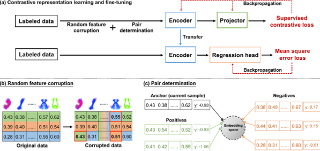 Figure 2 for A Novel Supervised Contrastive Regression Framework for Prediction of Neurocognitive Measures Using Multi-Site Harmonized Diffusion MRI Tractography