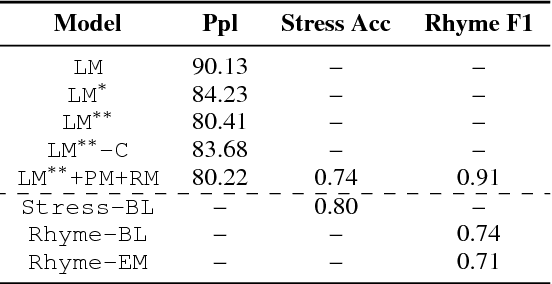 Figure 3 for Deep-speare: A Joint Neural Model of Poetic Language, Meter and Rhyme