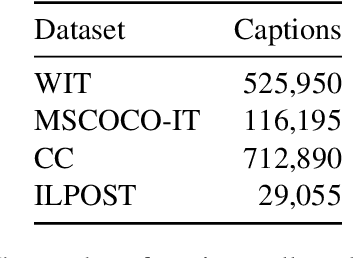 Figure 2 for Contrastive Language-Image Pre-training for the Italian Language
