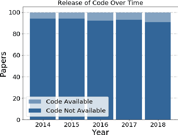 Figure 2 for The Role of Publicly Available Data in MICCAI Papers from 2014 to 2018