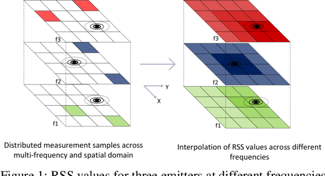 Figure 1 for Three-Way Deep Neural Network for Radio Frequency Map Generation and Source Localization