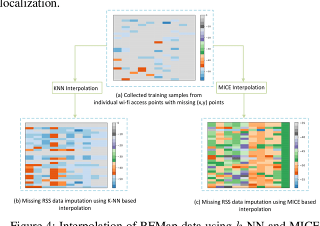 Figure 4 for Three-Way Deep Neural Network for Radio Frequency Map Generation and Source Localization