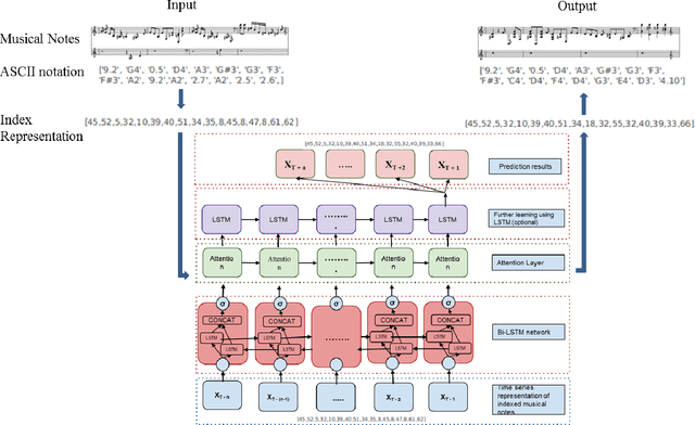 Figure 1 for Attentional networks for music generation