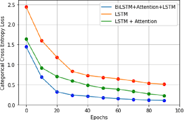 Figure 2 for Attentional networks for music generation