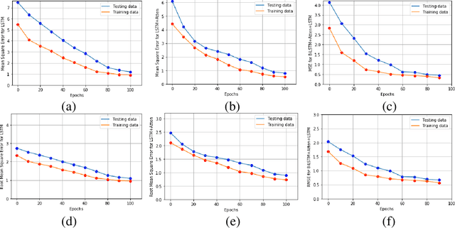 Figure 3 for Attentional networks for music generation
