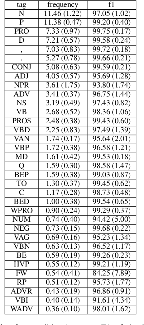 Figure 3 for Penn-Helsinki Parsed Corpus of Early Modern English: First Parsing Results and Analysis