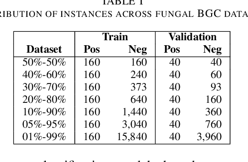 Figure 2 for Supporting supervised learning in fungal Biosynthetic Gene Cluster discovery: new benchmark datasets