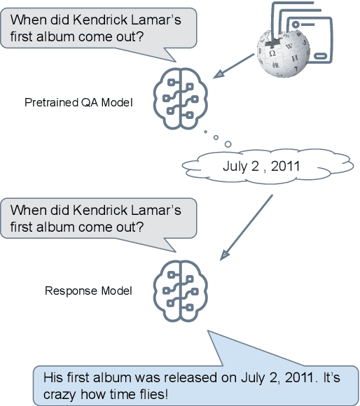 Figure 1 for Reason first, then respond: Modular Generation for Knowledge-infused Dialogue