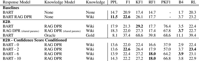 Figure 2 for Reason first, then respond: Modular Generation for Knowledge-infused Dialogue