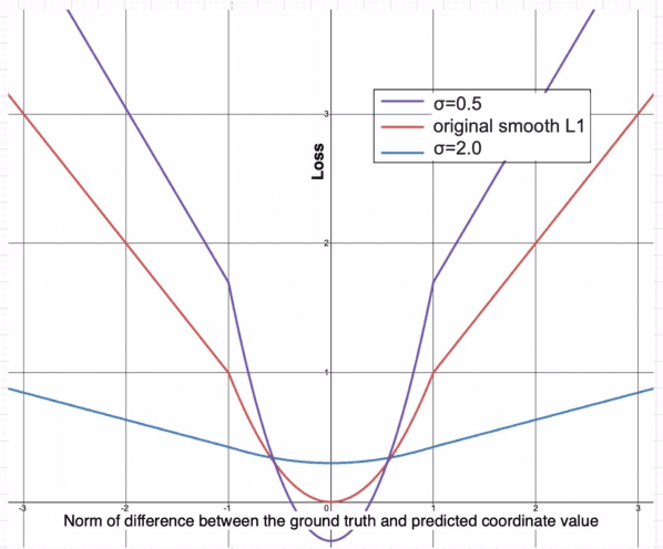 Figure 1 for Towards Robust Object Detection: Bayesian RetinaNet for Homoscedastic Aleatoric Uncertainty Modeling