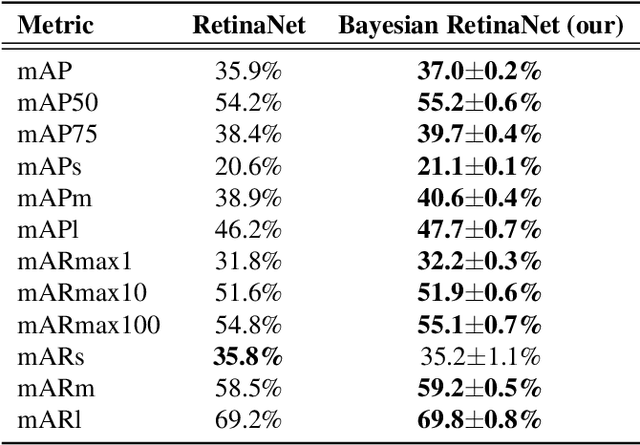 Figure 2 for Towards Robust Object Detection: Bayesian RetinaNet for Homoscedastic Aleatoric Uncertainty Modeling