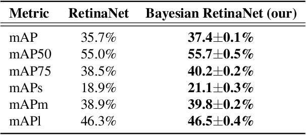 Figure 4 for Towards Robust Object Detection: Bayesian RetinaNet for Homoscedastic Aleatoric Uncertainty Modeling