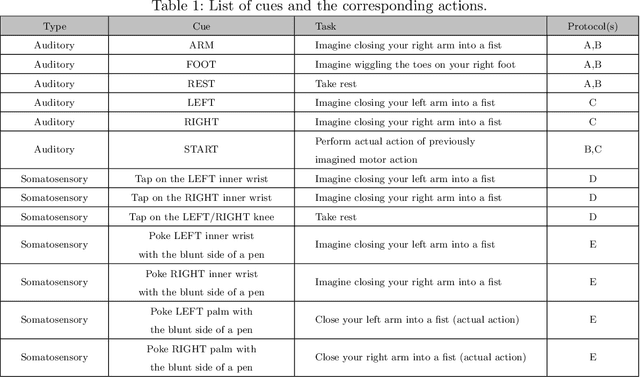 Figure 2 for An Improved EEG Acquisition Protocol Facilitates Localized Neural Activation