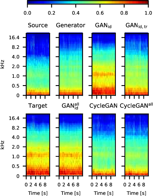 Figure 1 for Adversarial Domain Adaptation with Paired Examples for Acoustic Scene Classification on Different Recording Devices