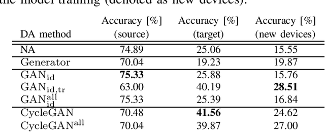 Figure 3 for Adversarial Domain Adaptation with Paired Examples for Acoustic Scene Classification on Different Recording Devices